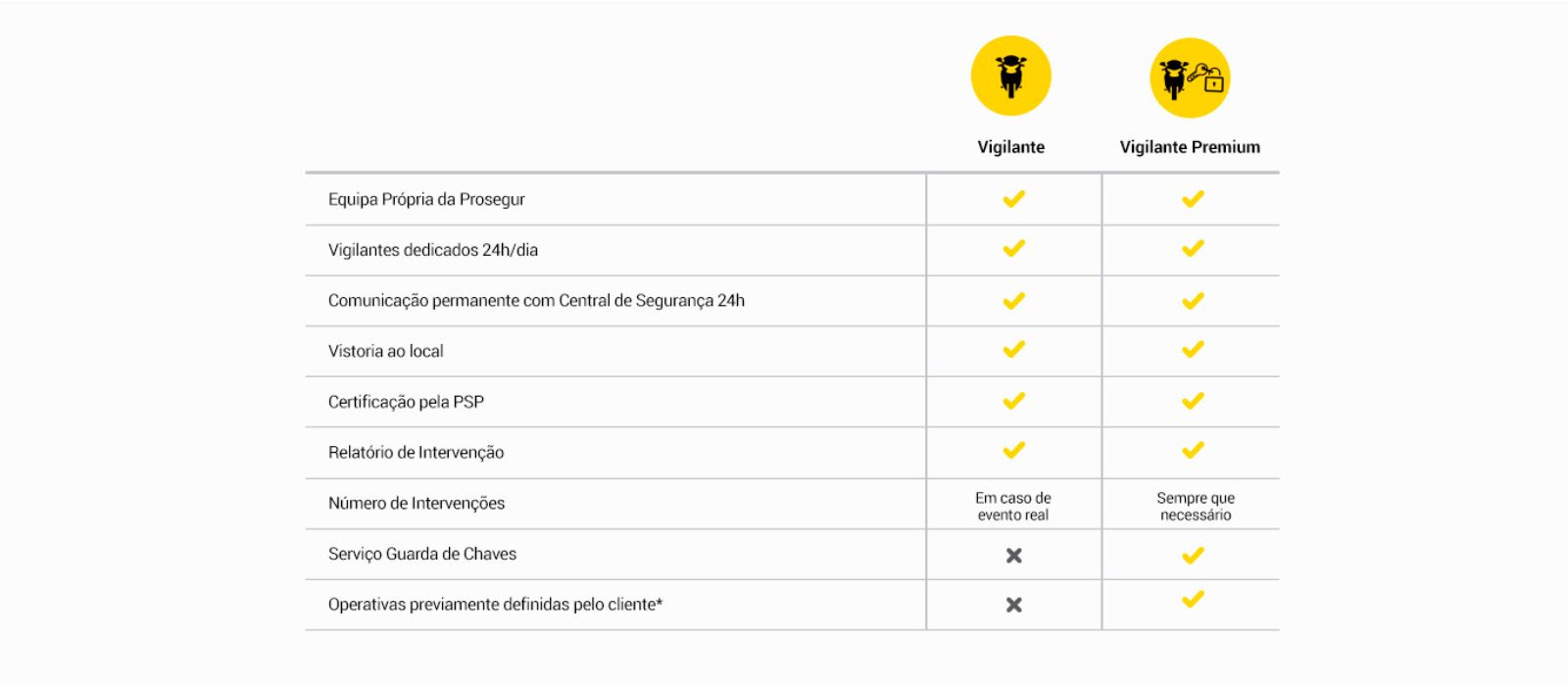tabela comparativo servico de vigilante prosegur